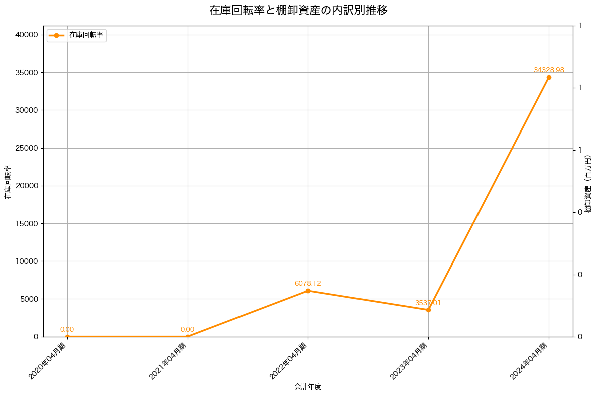 棚卸資産と在庫回転率の推移グラフ