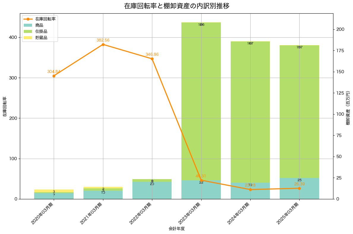棚卸資産と在庫回転率の推移グラフ
