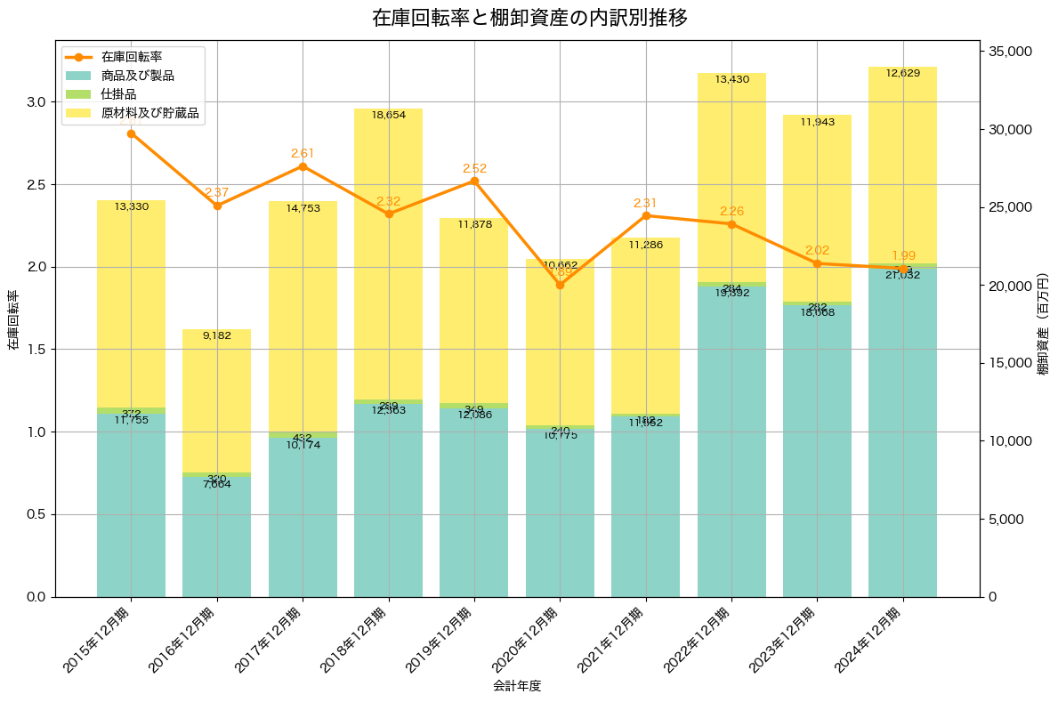棚卸資産と在庫回転率の推移グラフ