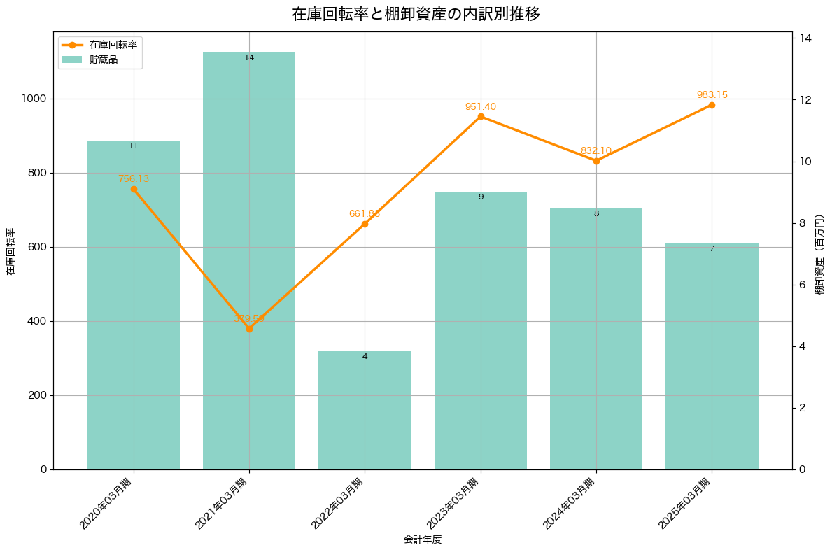 棚卸資産と在庫回転率の推移グラフ