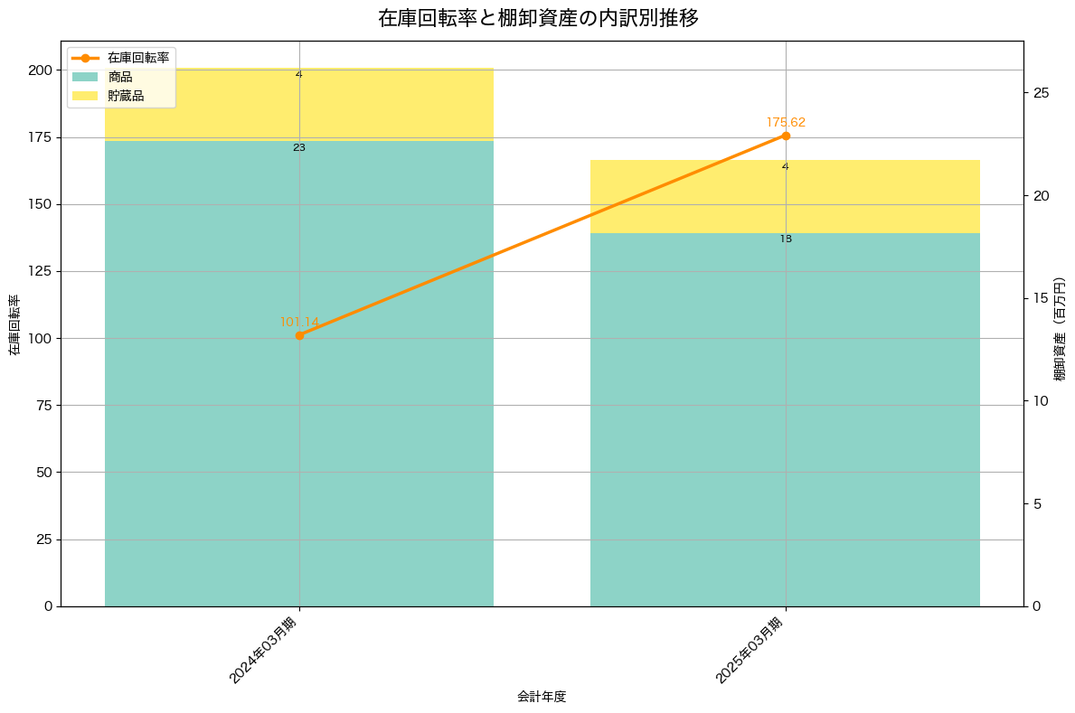 棚卸資産と在庫回転率の推移グラフ