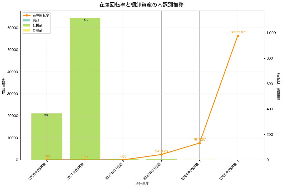 棚卸資産と在庫回転率の推移グラフ