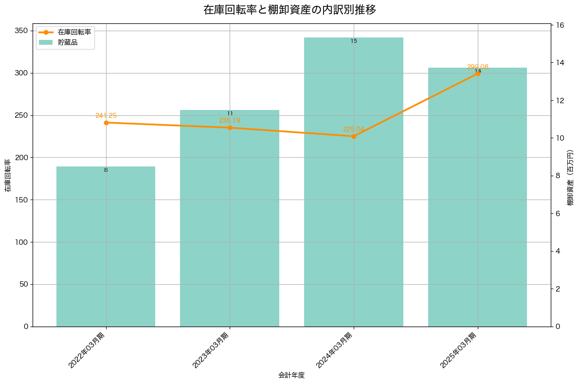 棚卸資産と在庫回転率の推移グラフ