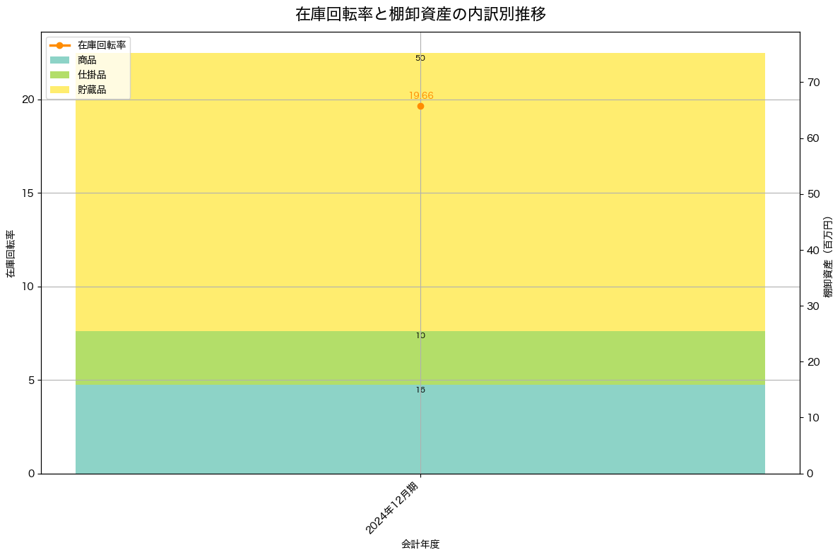 棚卸資産と在庫回転率の推移グラフ