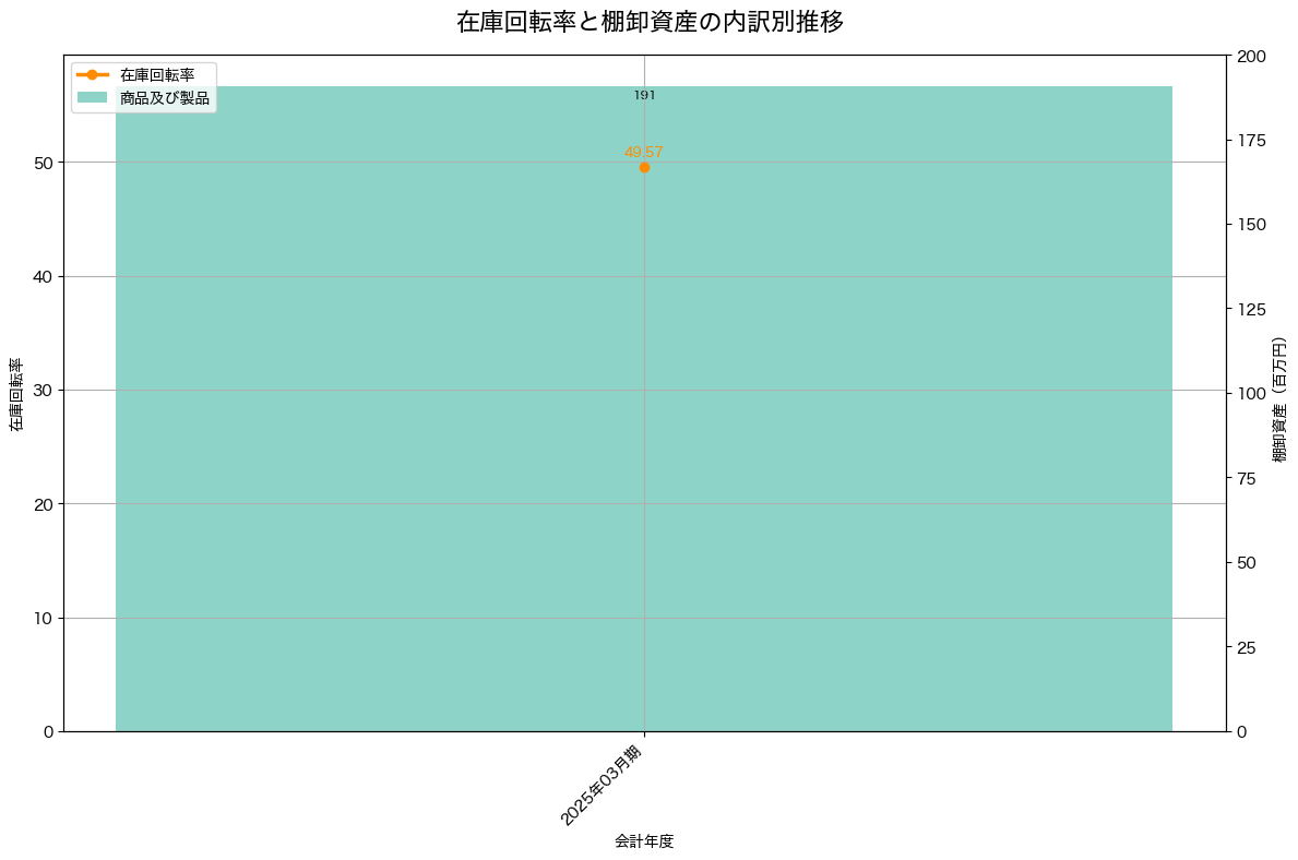 棚卸資産と在庫回転率の推移グラフ