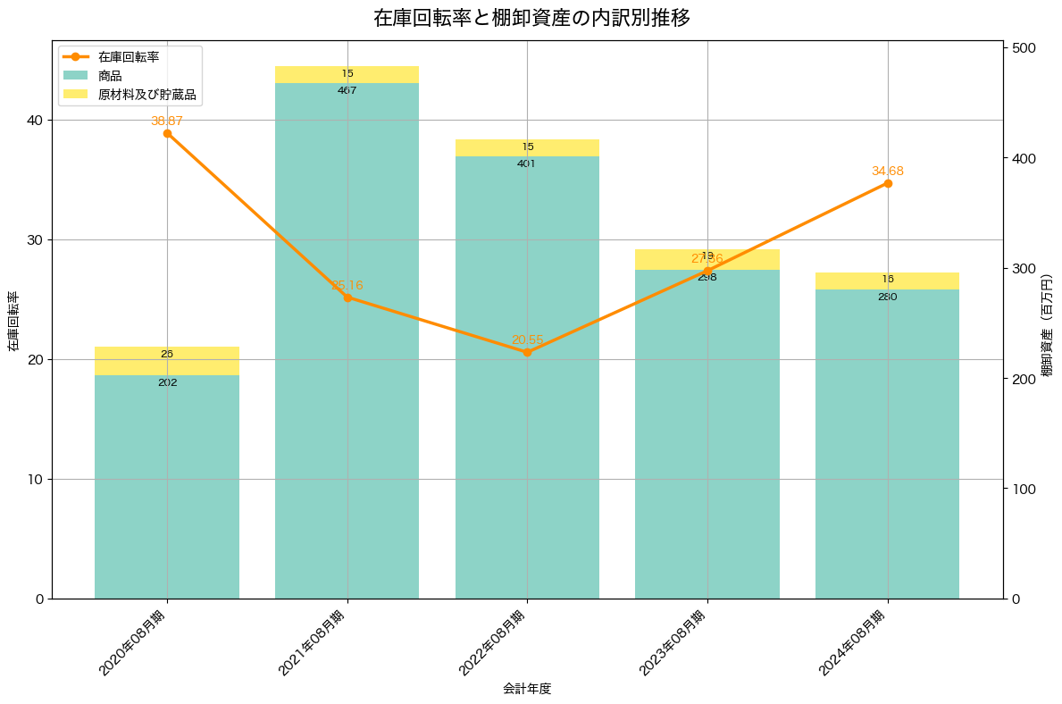 棚卸資産と在庫回転率の推移グラフ