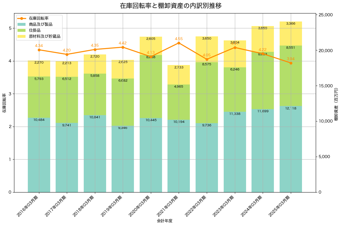 棚卸資産と在庫回転率の推移グラフ