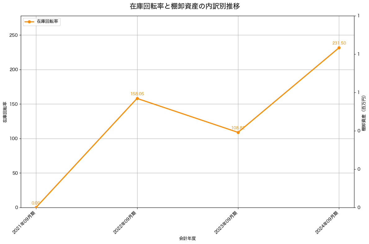 棚卸資産と在庫回転率の推移グラフ