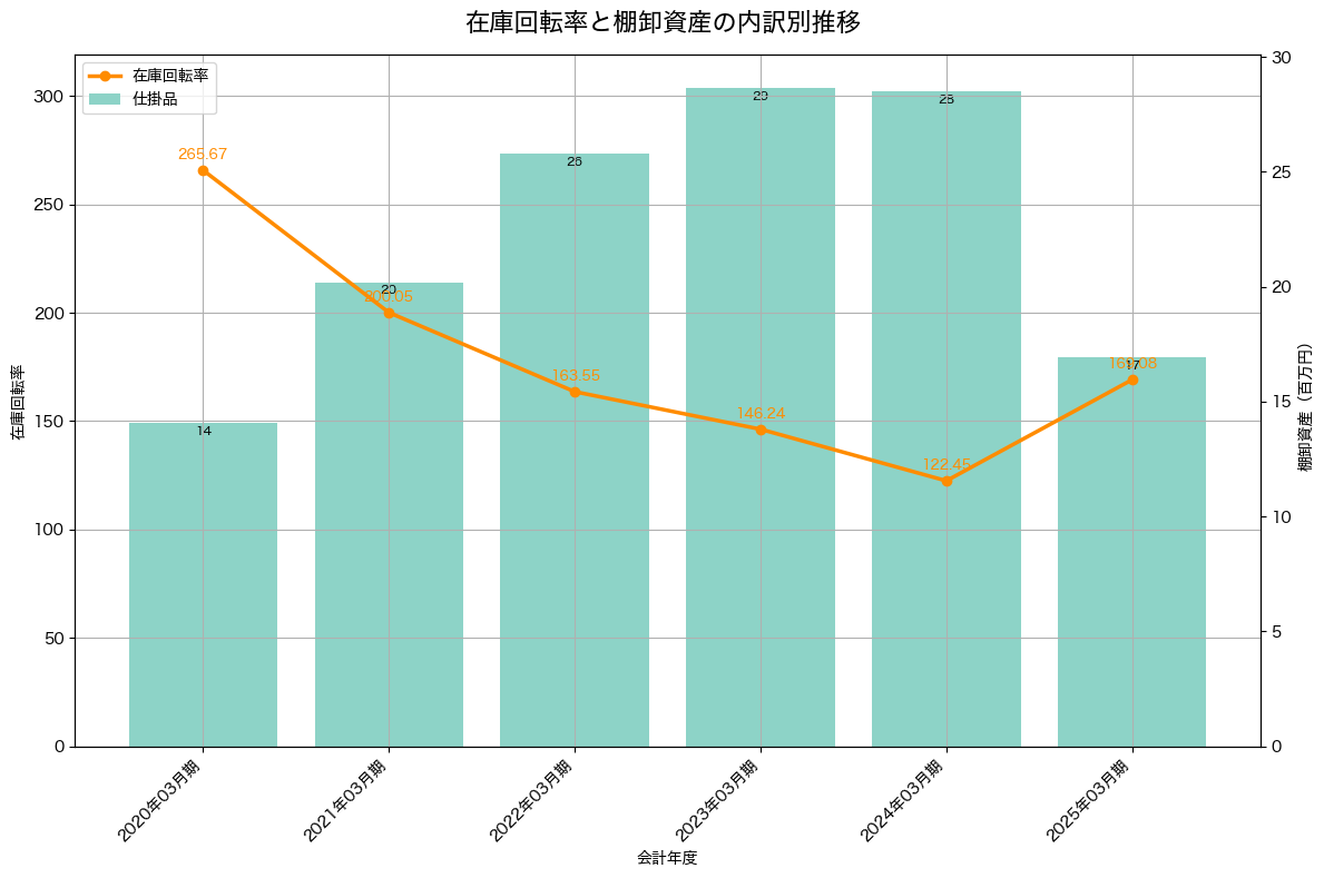 棚卸資産と在庫回転率の推移グラフ