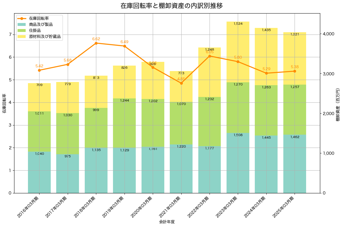 棚卸資産と在庫回転率の推移グラフ