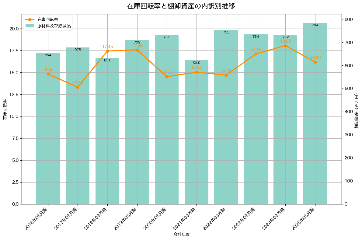 棚卸資産と在庫回転率の推移グラフ