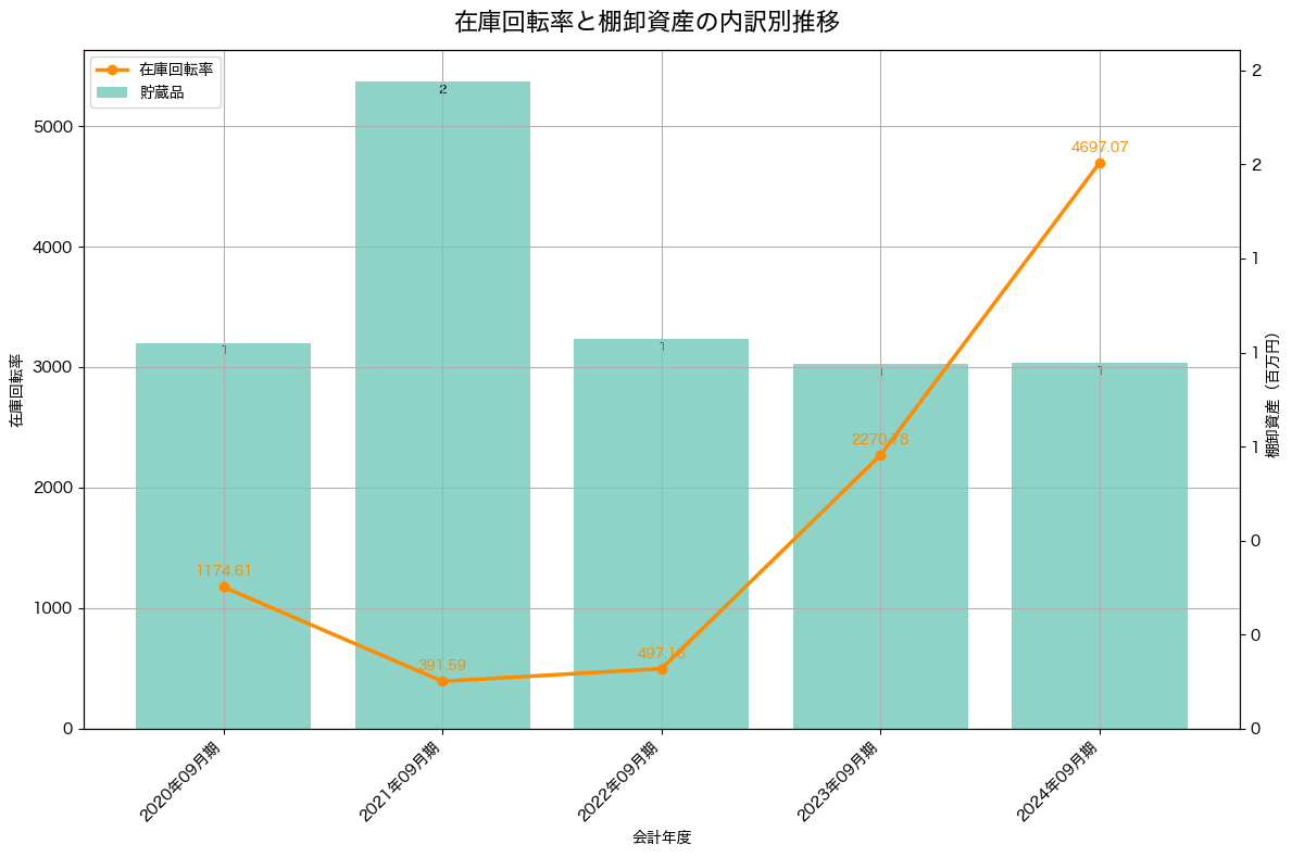 棚卸資産と在庫回転率の推移グラフ