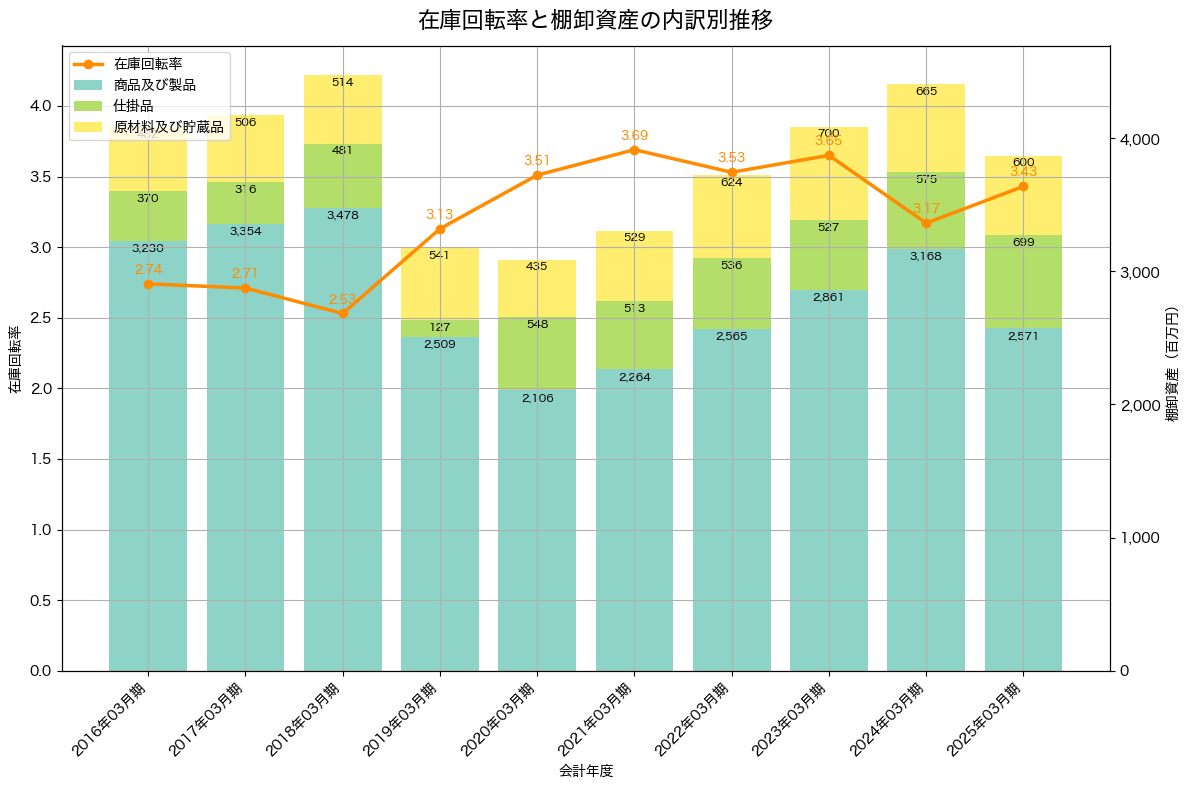 棚卸資産と在庫回転率の推移グラフ