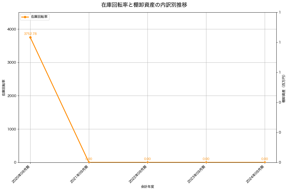 棚卸資産と在庫回転率の推移グラフ