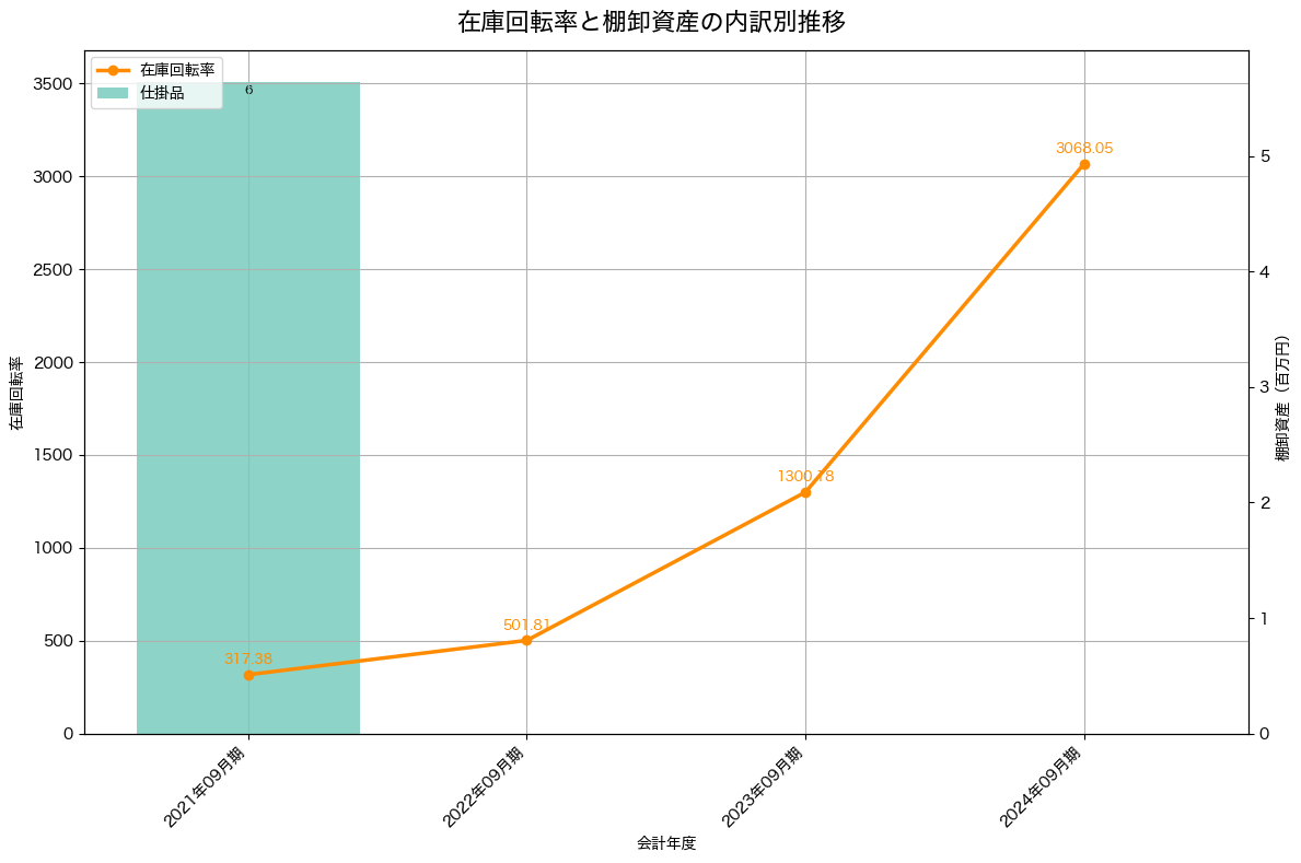 棚卸資産と在庫回転率の推移グラフ