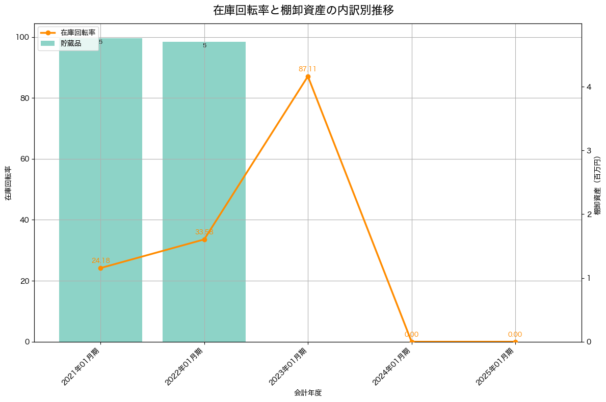 棚卸資産と在庫回転率の推移グラフ