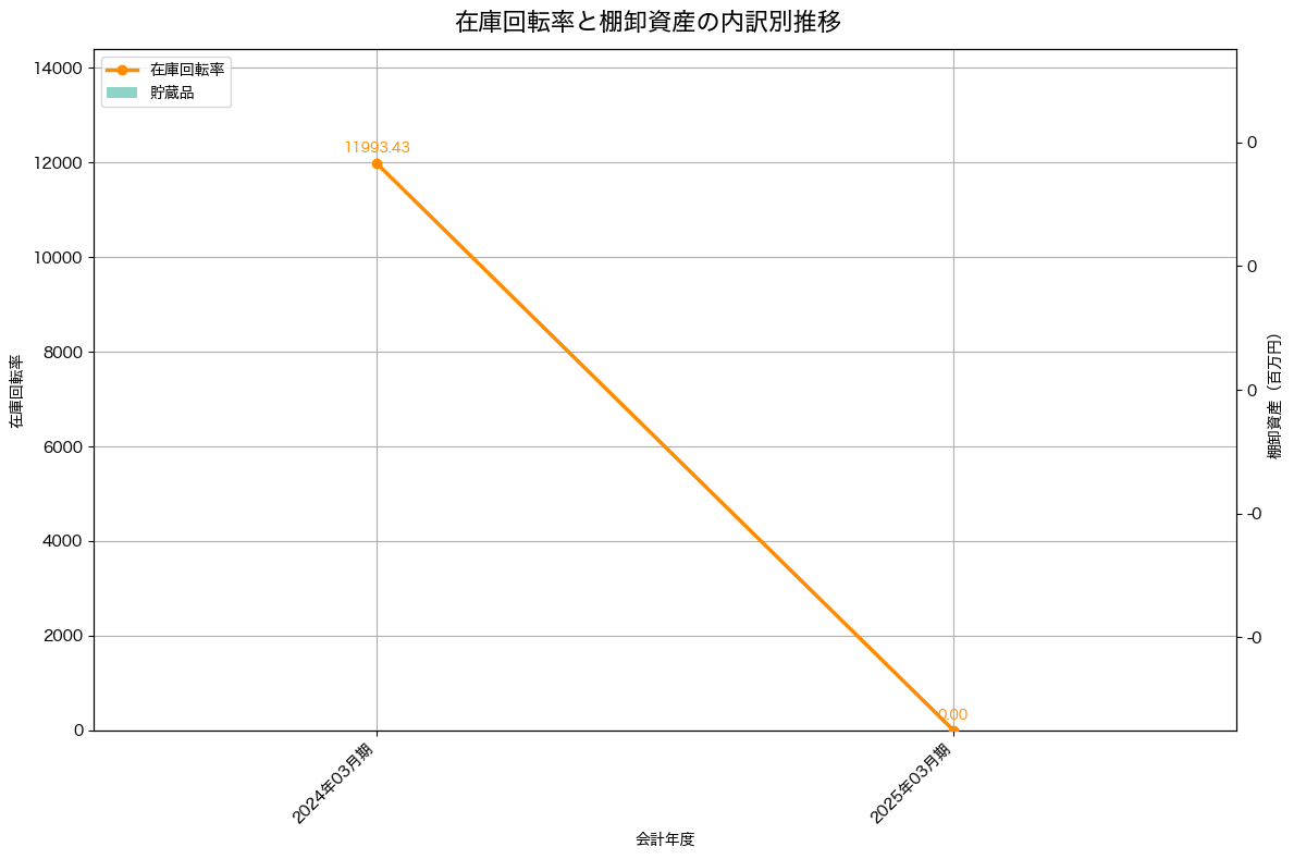 棚卸資産と在庫回転率の推移グラフ