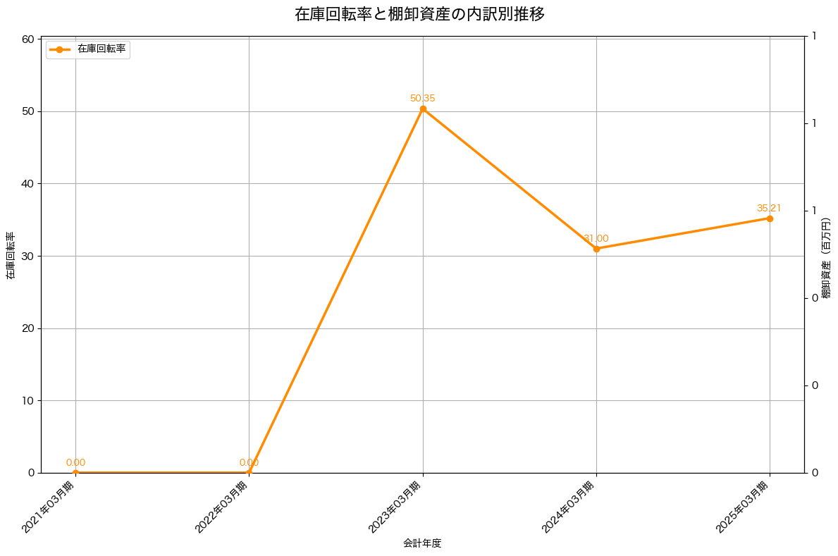 棚卸資産と在庫回転率の推移グラフ