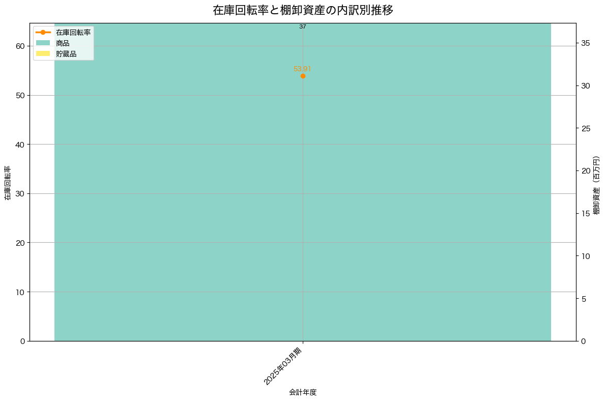 棚卸資産と在庫回転率の推移グラフ