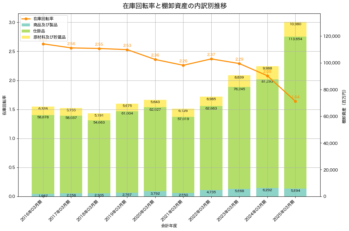 棚卸資産と在庫回転率の推移グラフ