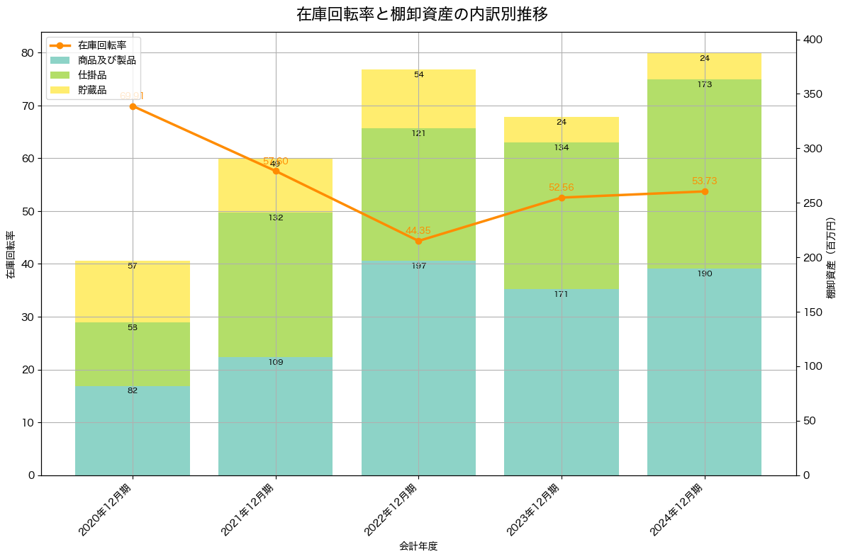 棚卸資産と在庫回転率の推移グラフ