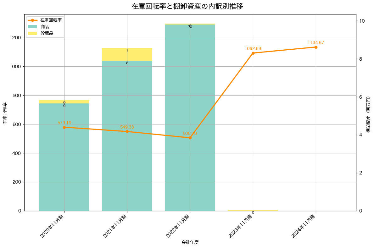 棚卸資産と在庫回転率の推移グラフ