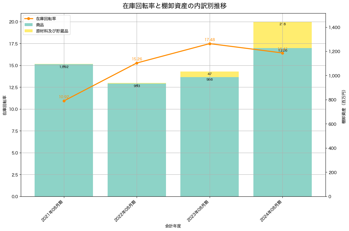 棚卸資産と在庫回転率の推移グラフ