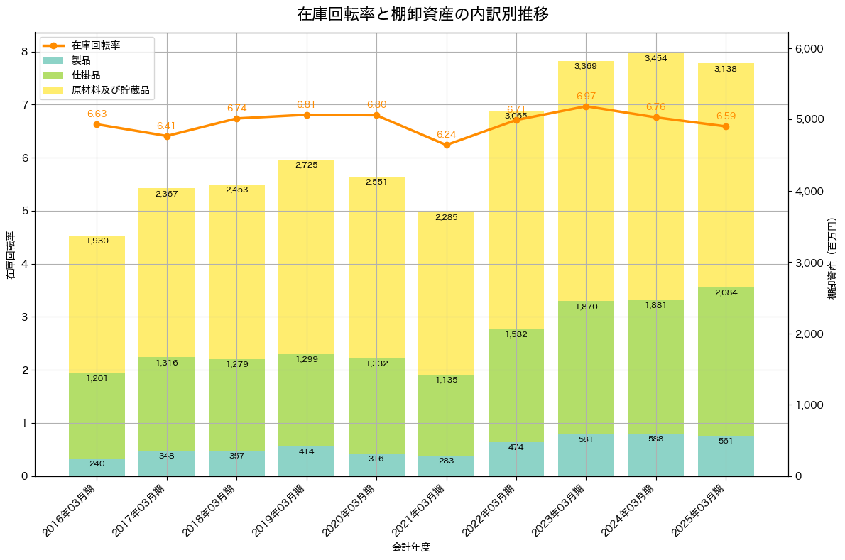 棚卸資産と在庫回転率の推移グラフ