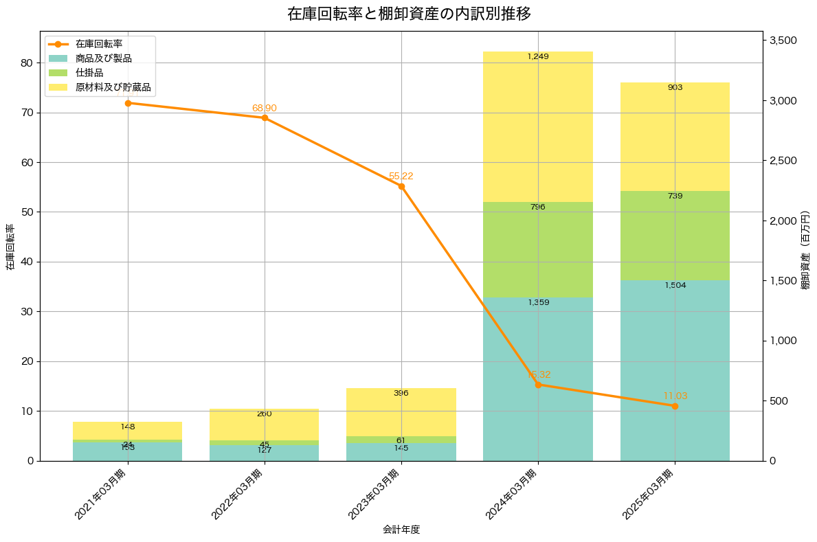 棚卸資産と在庫回転率の推移グラフ