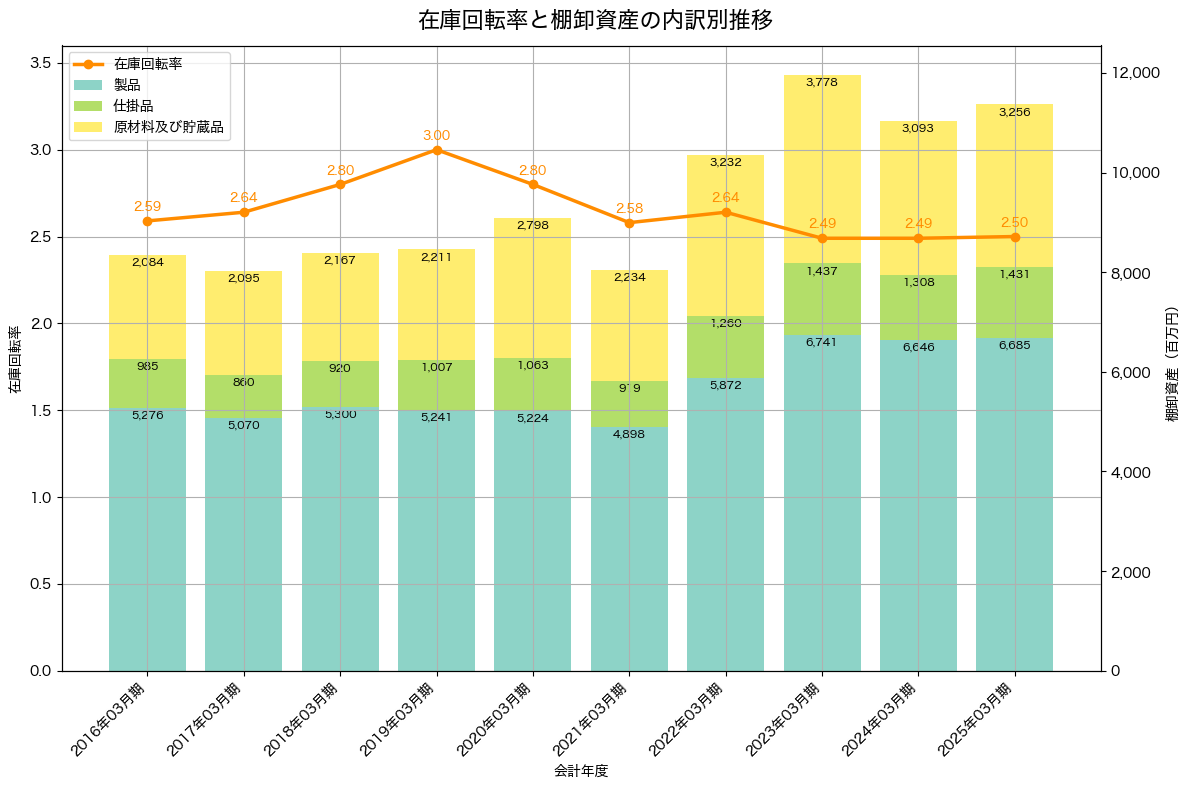 棚卸資産と在庫回転率の推移グラフ