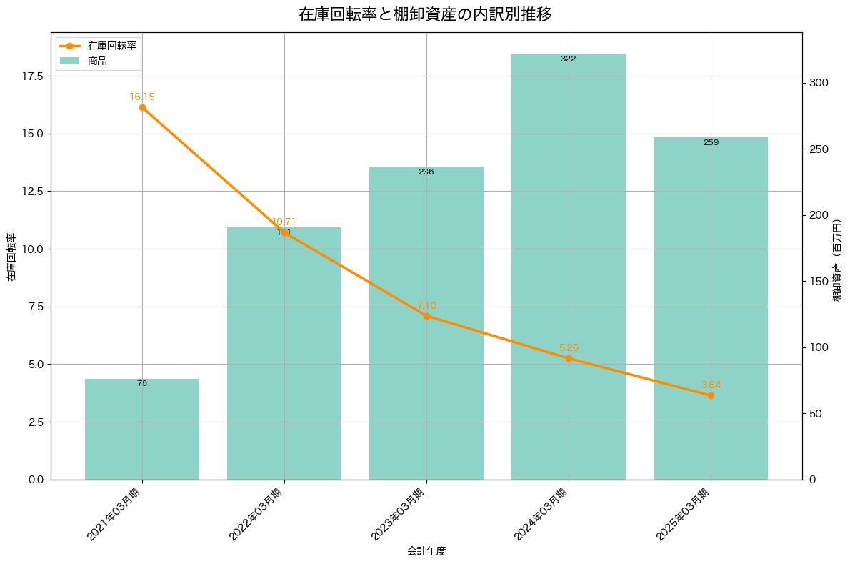 棚卸資産と在庫回転率の推移グラフ