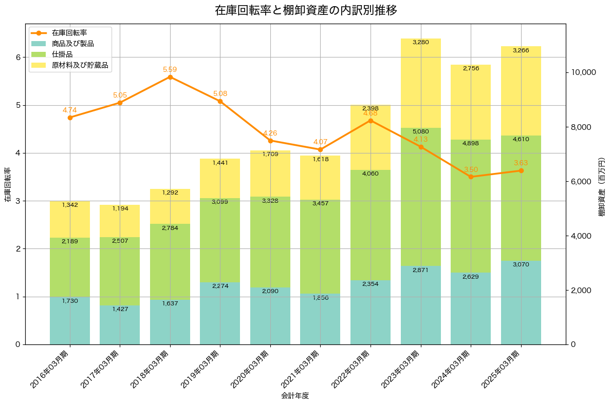 棚卸資産と在庫回転率の推移グラフ