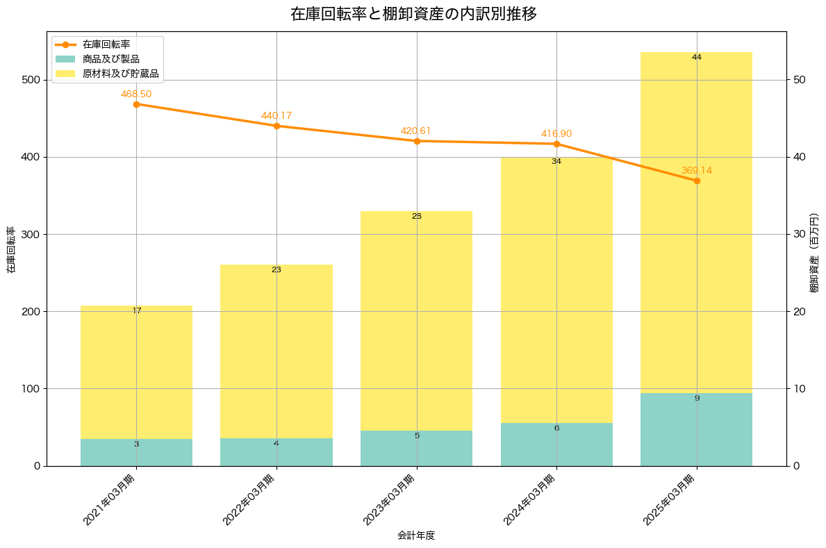 棚卸資産と在庫回転率の推移グラフ