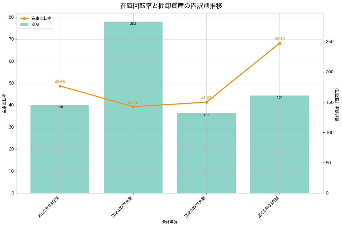 棚卸資産と在庫回転率の推移グラフ