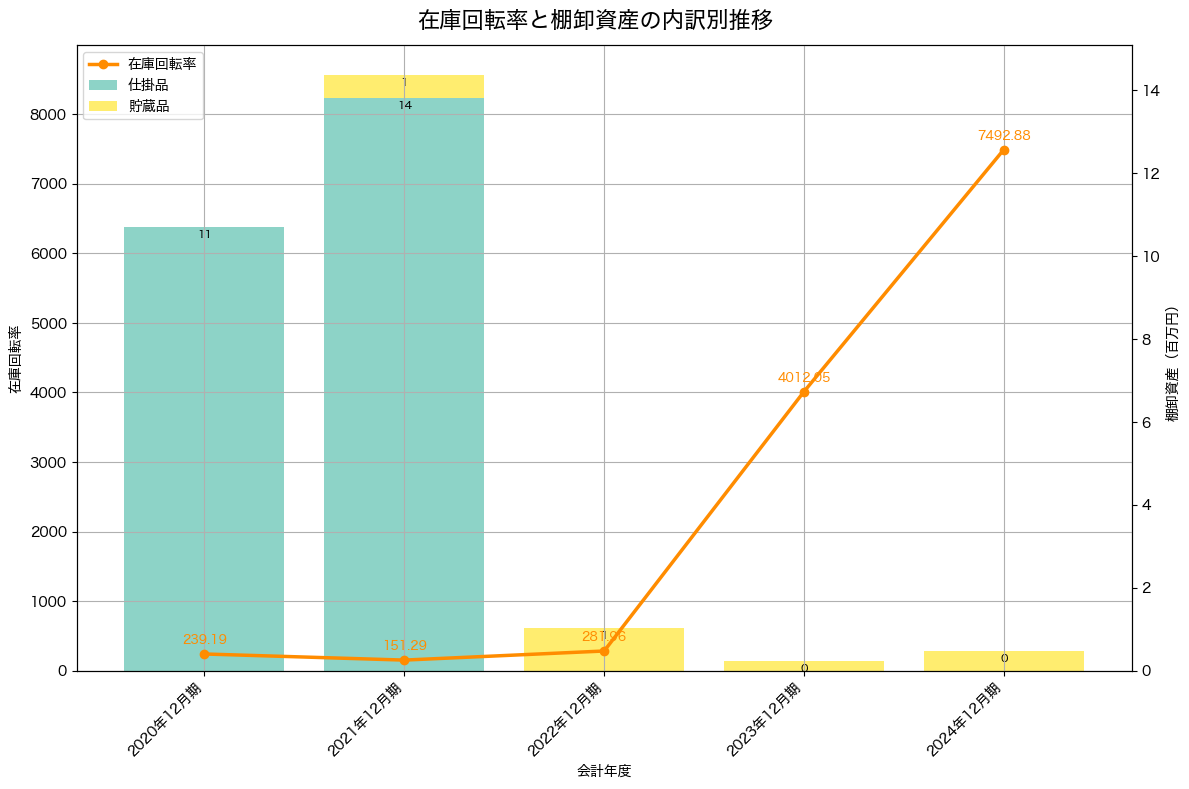 棚卸資産と在庫回転率の推移グラフ