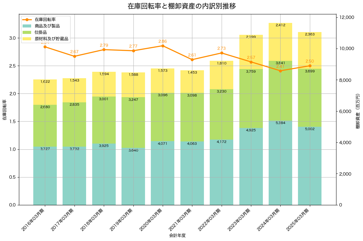 棚卸資産と在庫回転率の推移グラフ