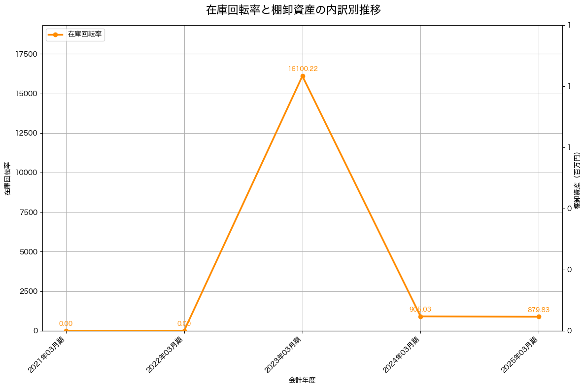 棚卸資産と在庫回転率の推移グラフ