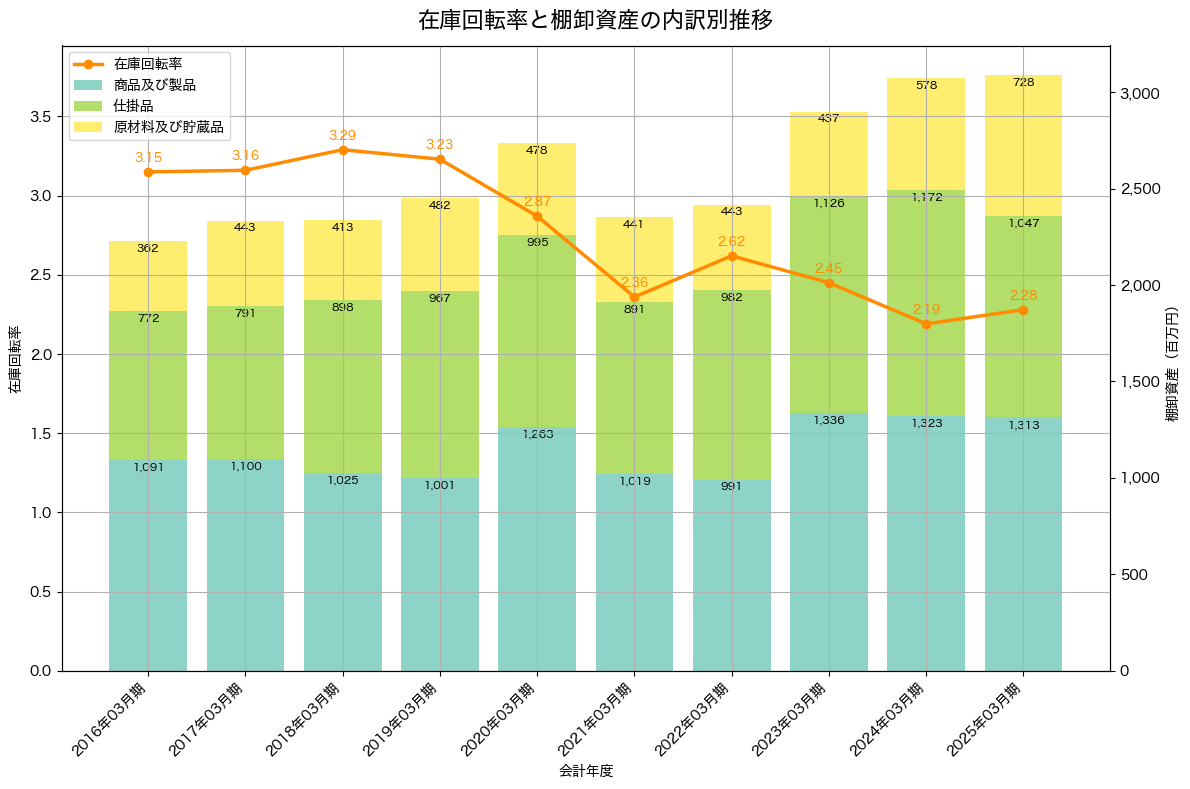 棚卸資産と在庫回転率の推移グラフ