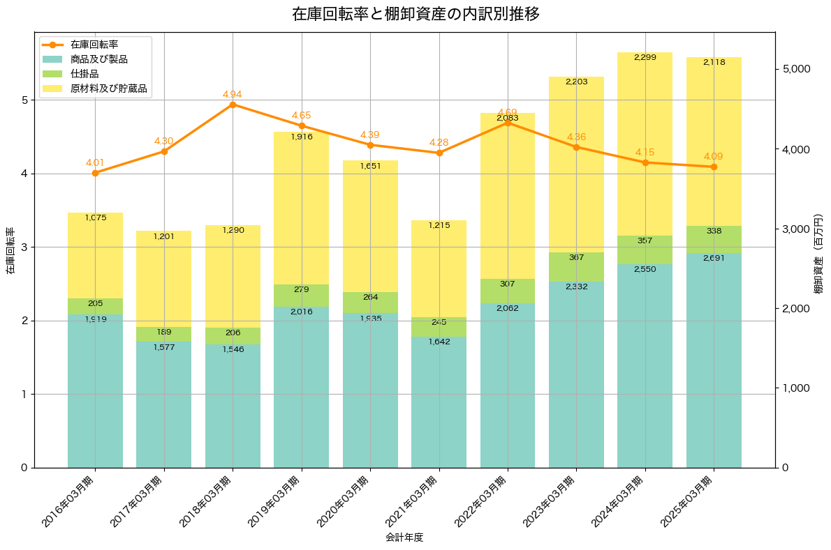 棚卸資産と在庫回転率の推移グラフ