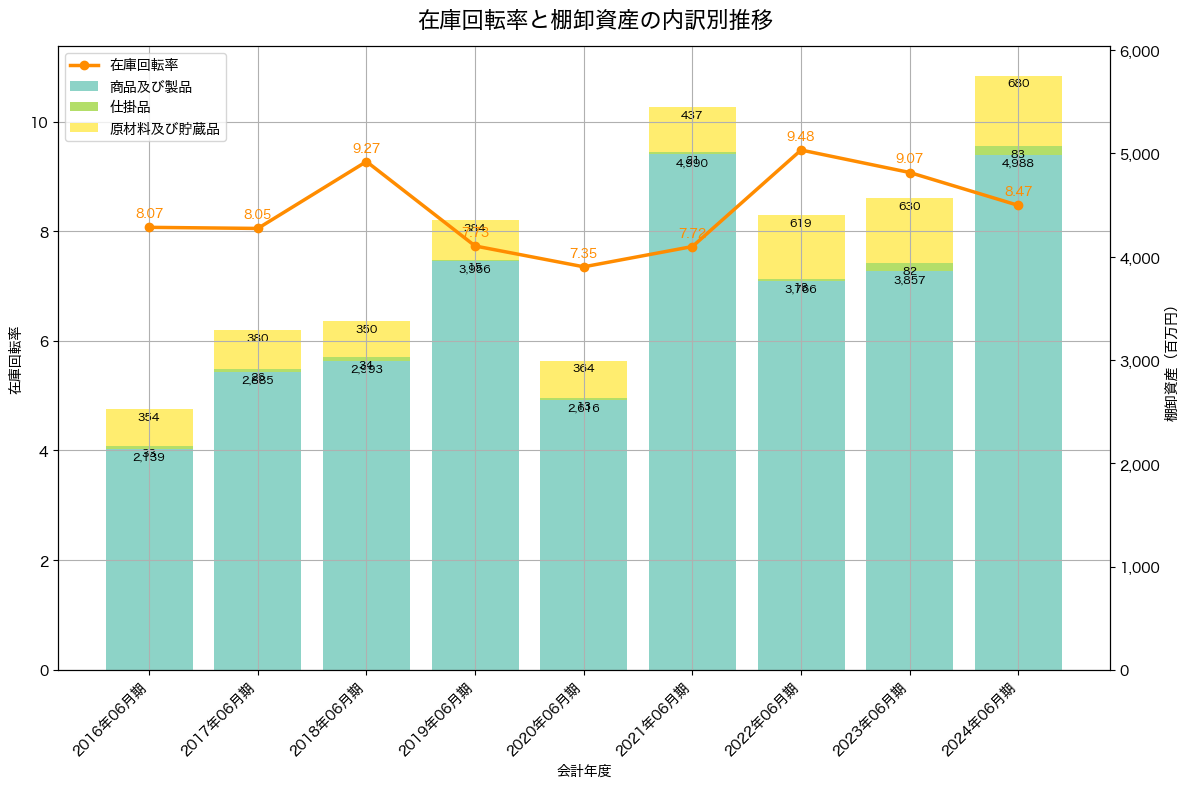 棚卸資産と在庫回転率の推移グラフ