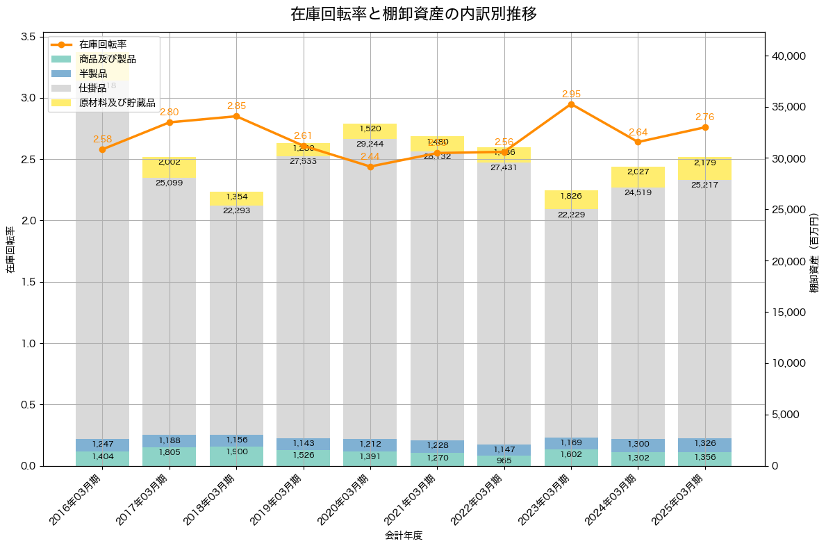 棚卸資産と在庫回転率の推移グラフ