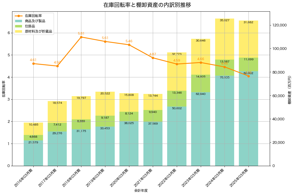 棚卸資産と在庫回転率の推移グラフ