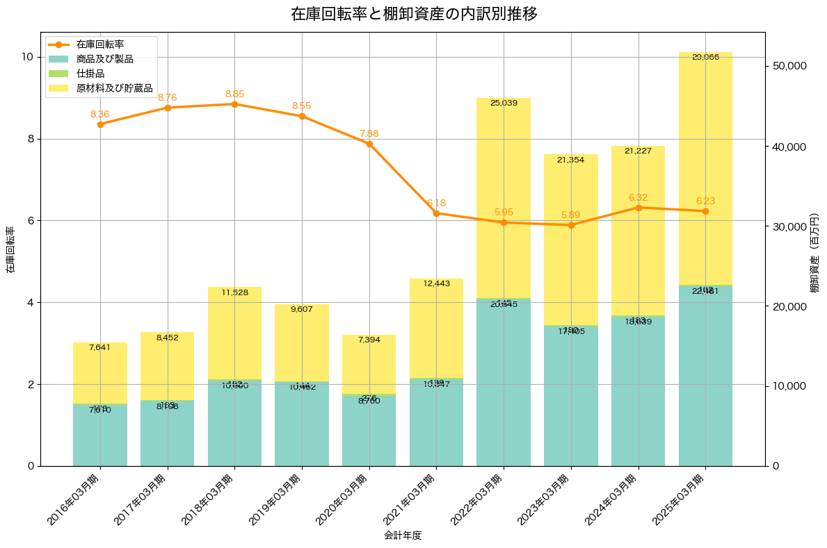 棚卸資産と在庫回転率の推移グラフ