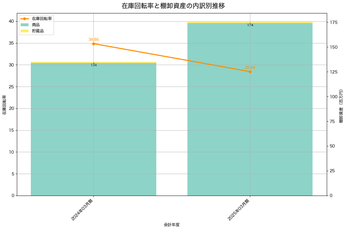 棚卸資産と在庫回転率の推移グラフ