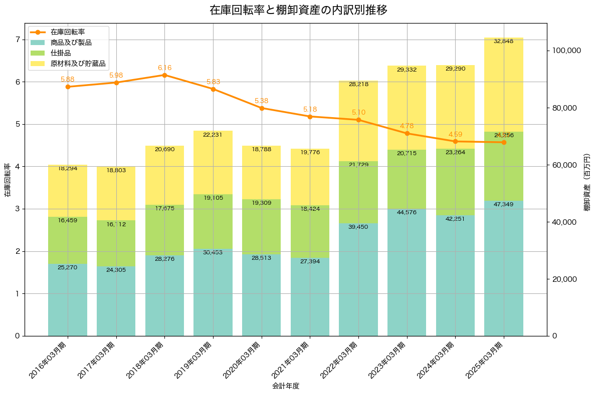 棚卸資産と在庫回転率の推移グラフ