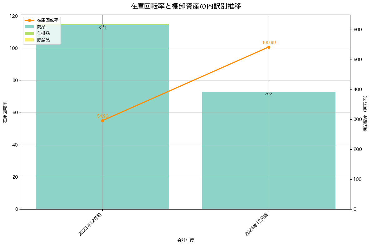 棚卸資産と在庫回転率の推移グラフ