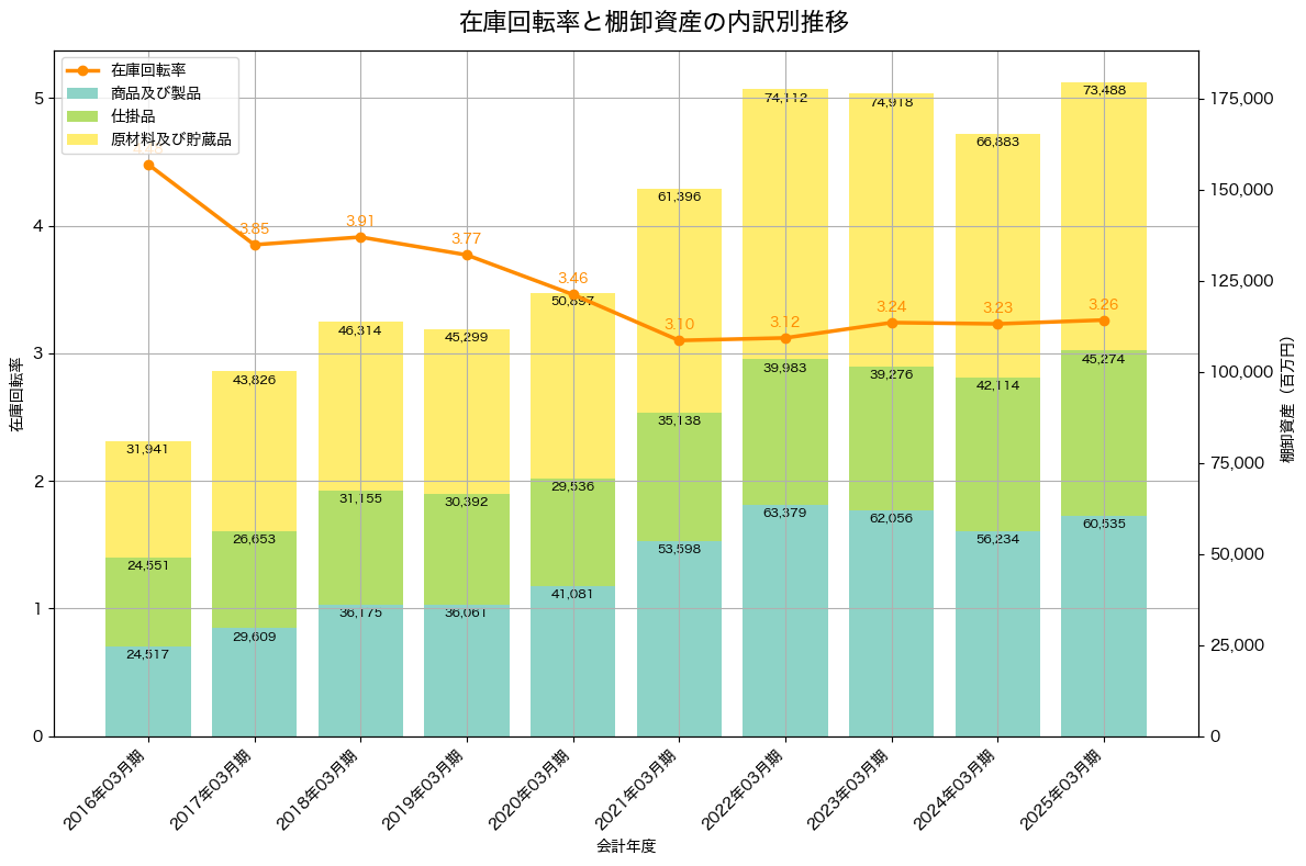 棚卸資産と在庫回転率の推移グラフ