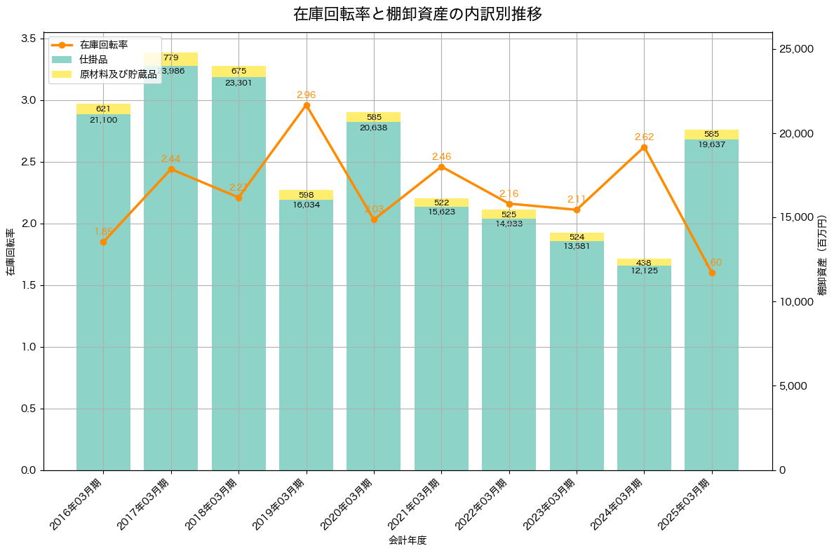 棚卸資産と在庫回転率の推移グラフ