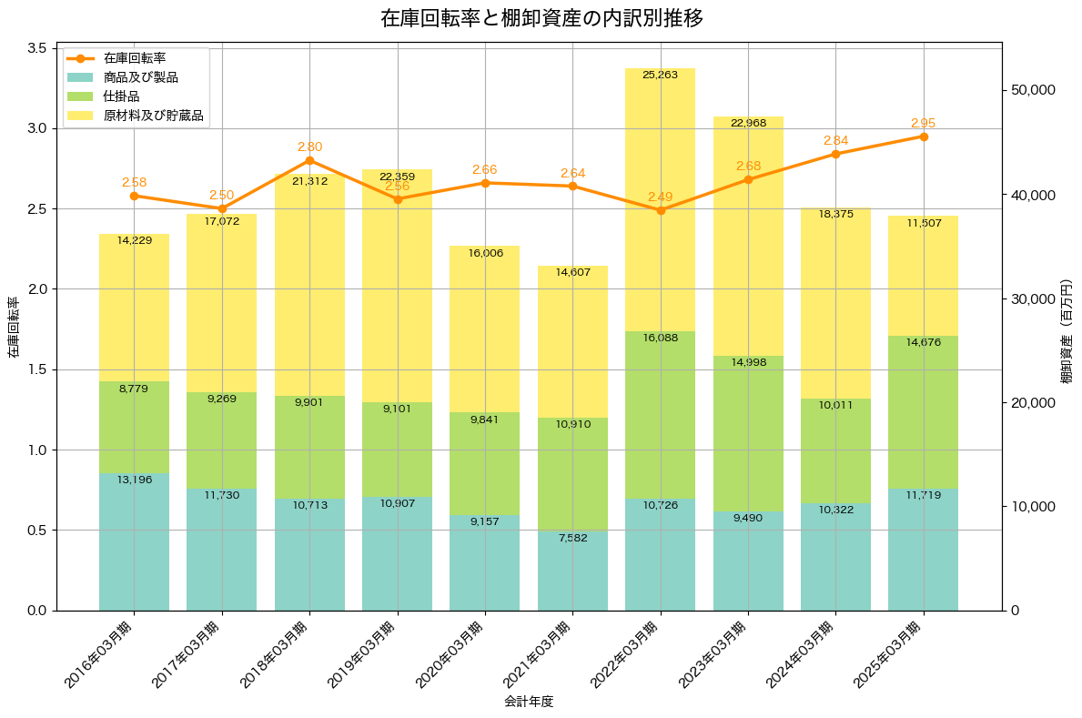 棚卸資産と在庫回転率の推移グラフ