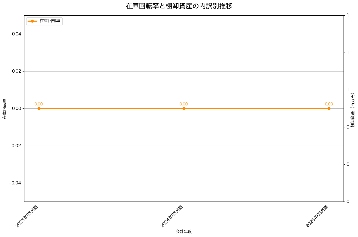 棚卸資産と在庫回転率の推移グラフ